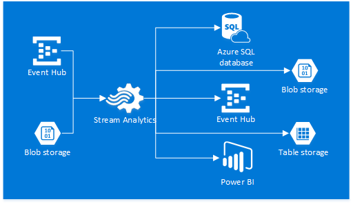 Simplify Real-Time Event Processing with Azure Stream Analytics